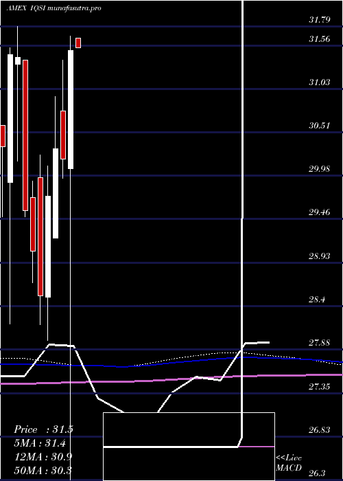 monthly chart IqCandriam