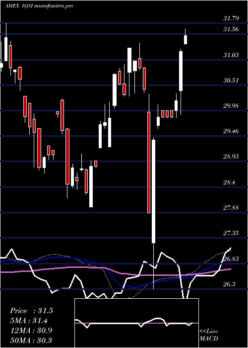 weekly chart IqCandriam