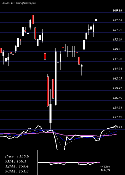  Daily chart DjUs