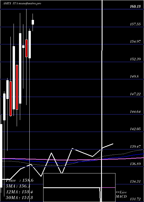  monthly chart DjUs