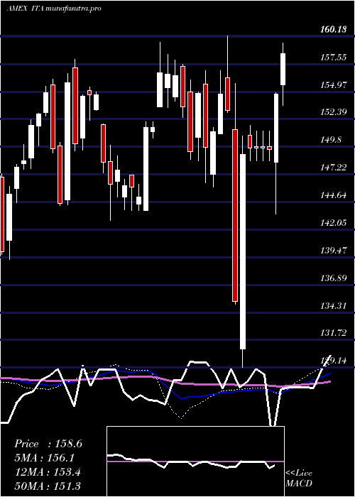  weekly chart DjUs