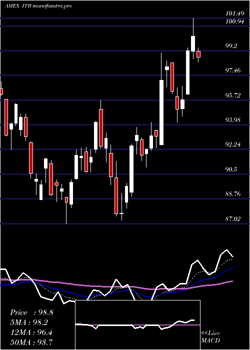 Daily chart DjUs