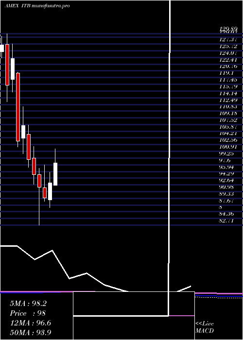 monthly chart DjUs