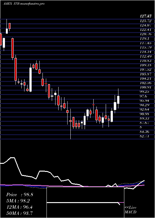 weekly chart DjUs