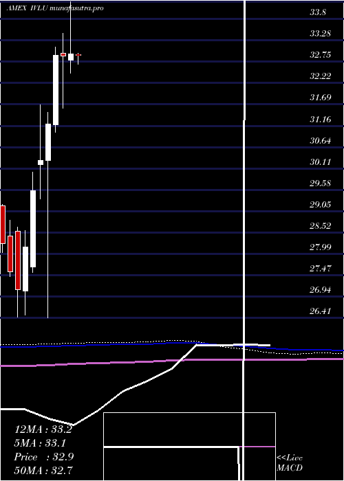  monthly chart IsharesMsci