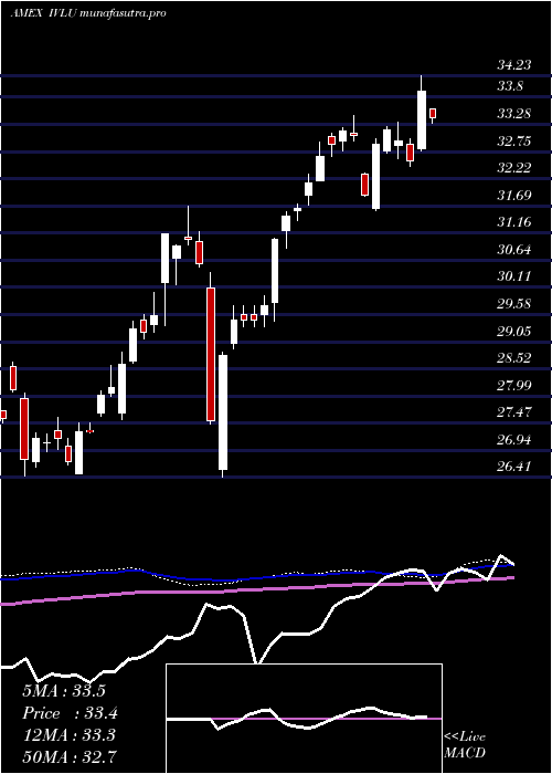  weekly chart IsharesMsci