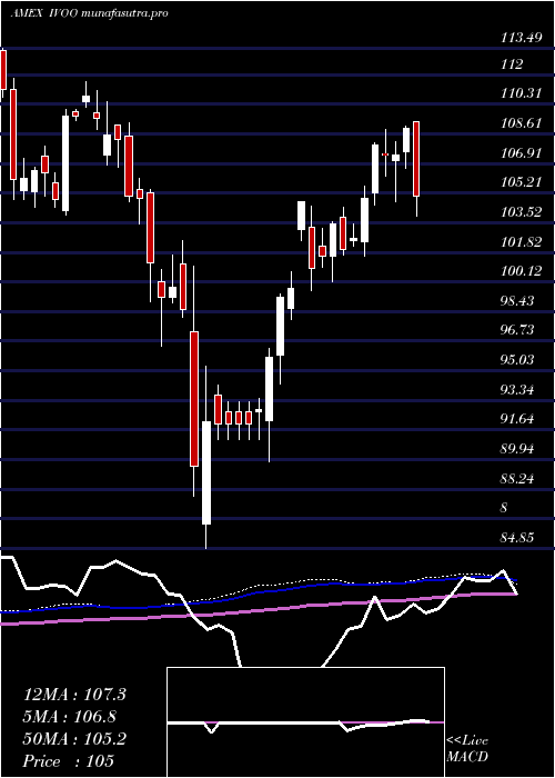 weekly chart SP