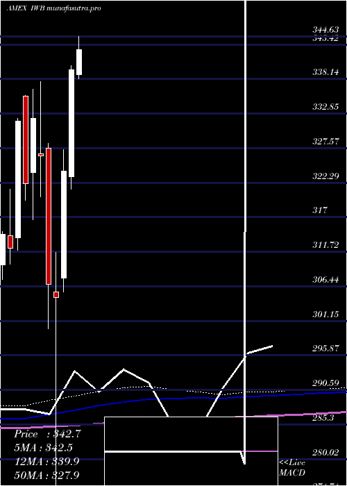 monthly chart Russell1000