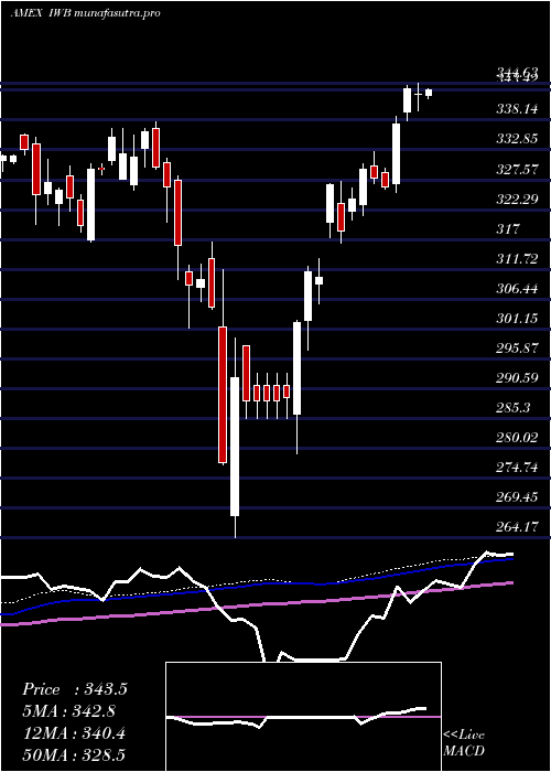 weekly chart Russell1000