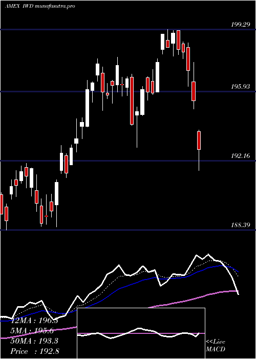  Daily chart Russell1000