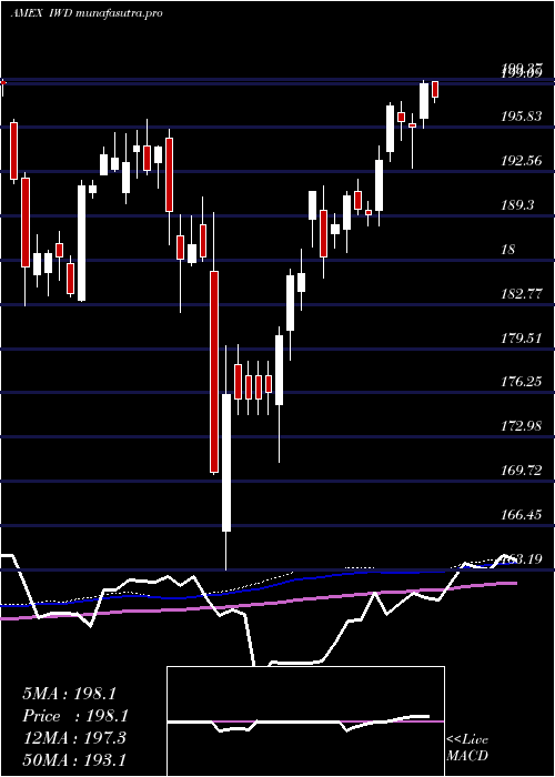  weekly chart Russell1000