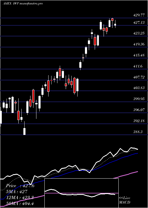 Daily chart Russell1000