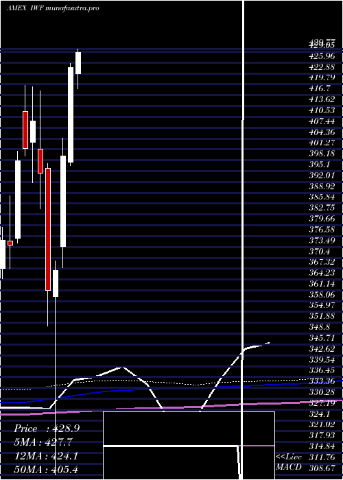 monthly chart Russell1000