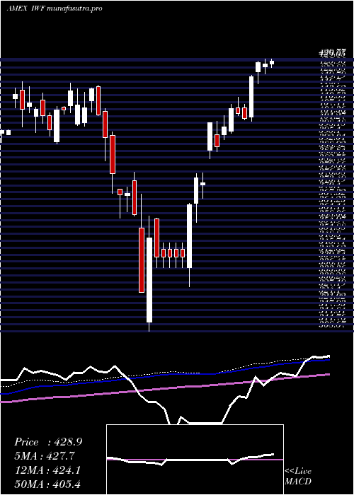 weekly chart Russell1000