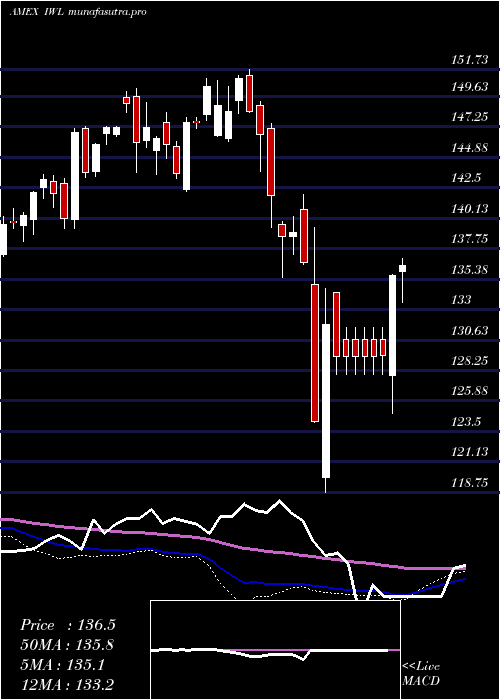  weekly chart RussellTop