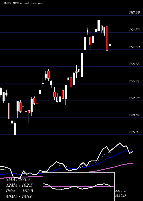 Daily chart Russell2000