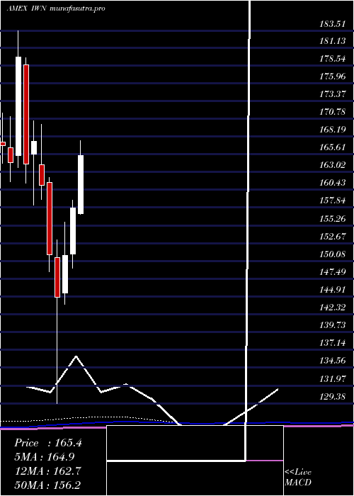 monthly chart Russell2000