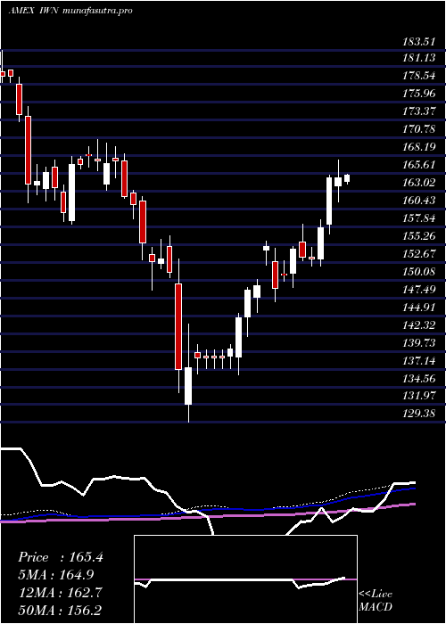 weekly chart Russell2000