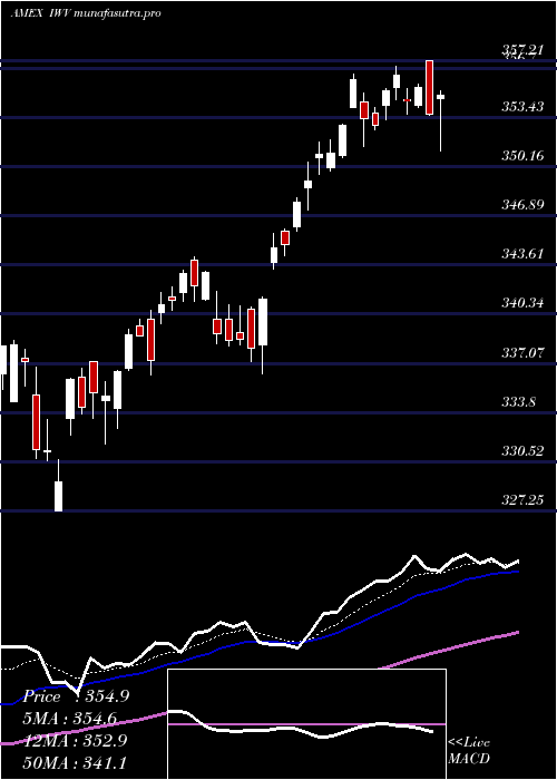 Daily chart Russell3000