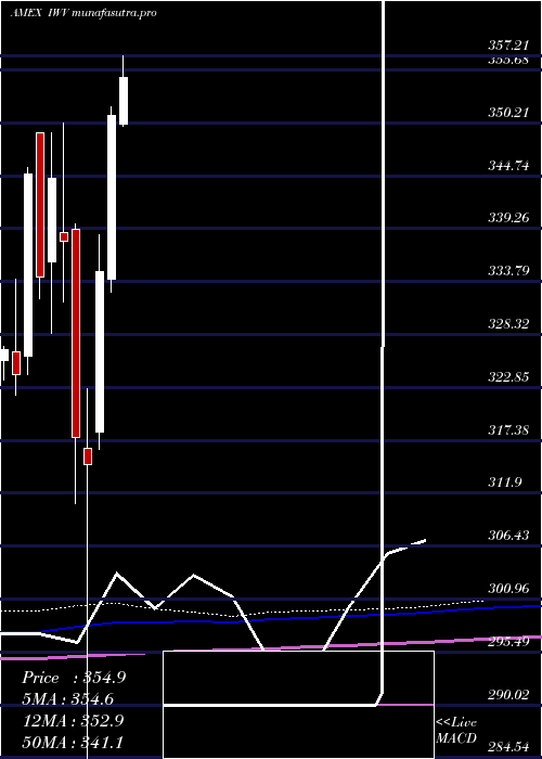  monthly chart Russell3000