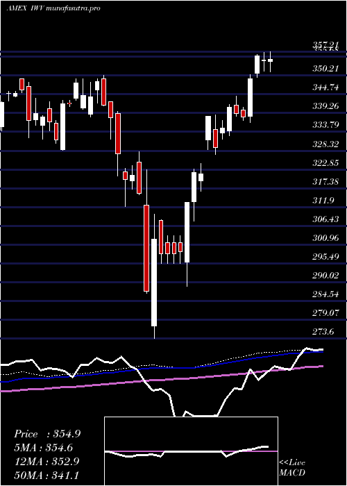  weekly chart Russell3000