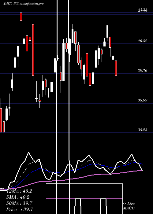  Daily chart SP