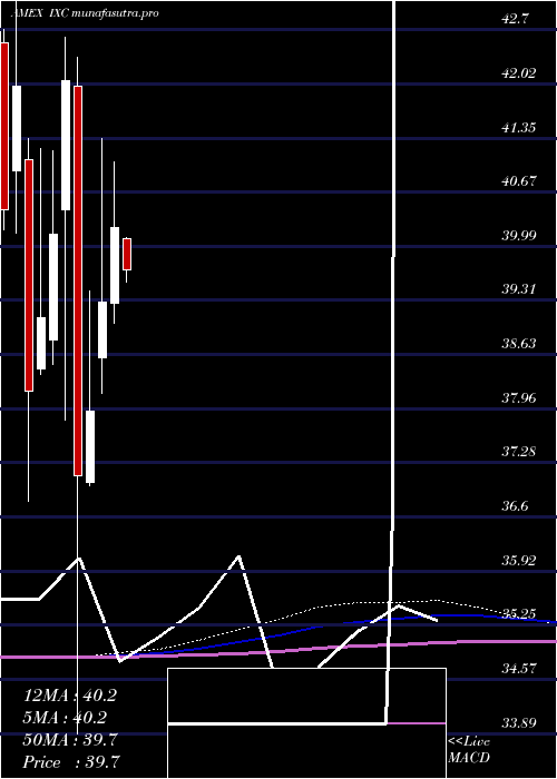  monthly chart SP
