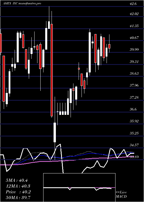  weekly chart SP