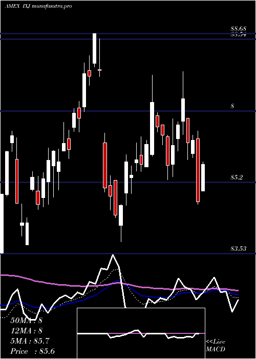 Daily chart SP