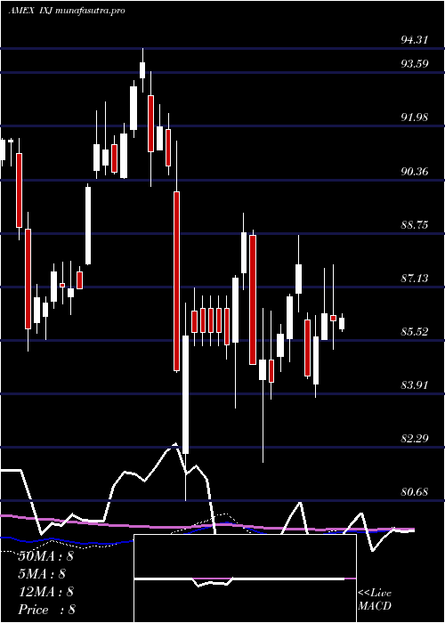 weekly chart SP