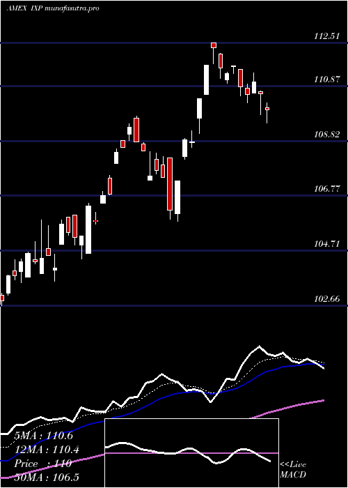 Daily chart SP