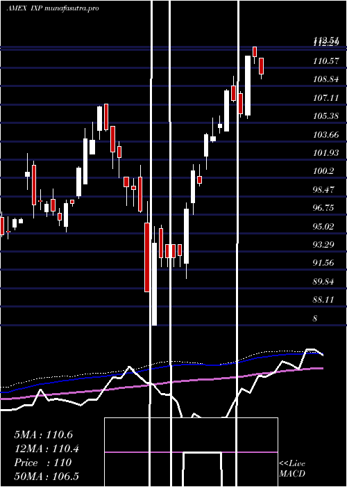 weekly chart SP