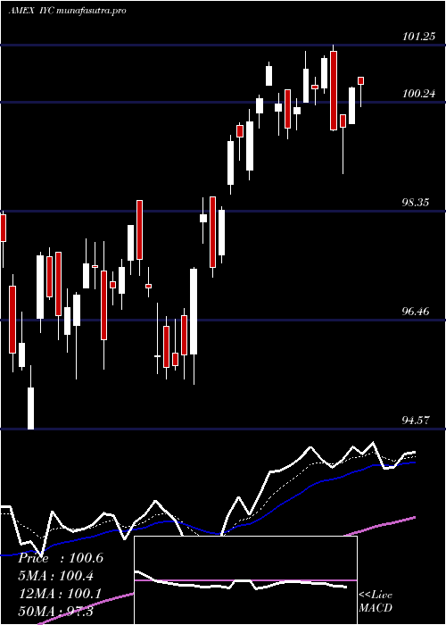  Daily chart DjUs