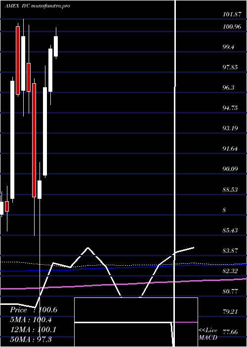  monthly chart DjUs