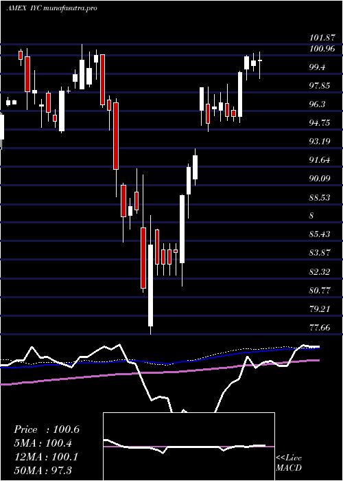  weekly chart DjUs