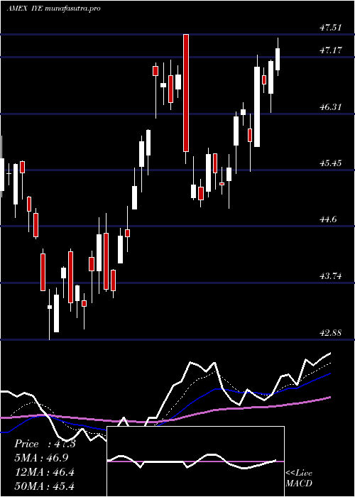 Daily chart DjUs