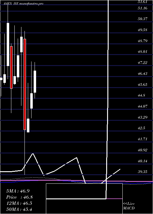 monthly chart DjUs