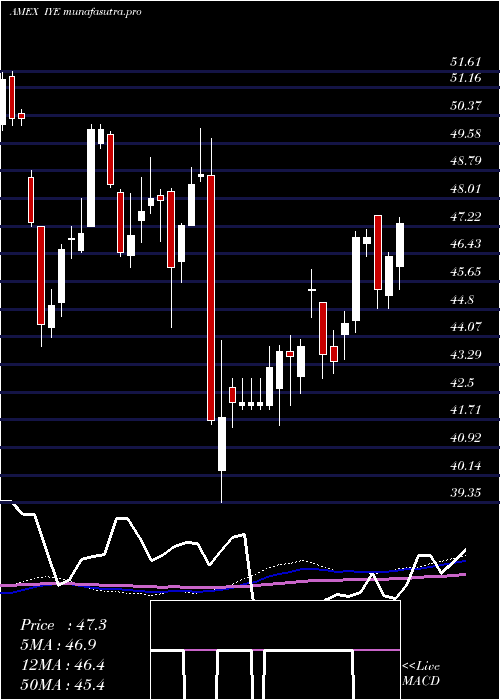 weekly chart DjUs