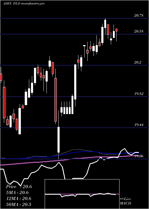  weekly chart MstarMulti