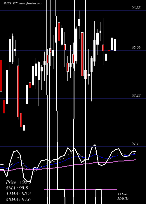 Daily chart DjUs