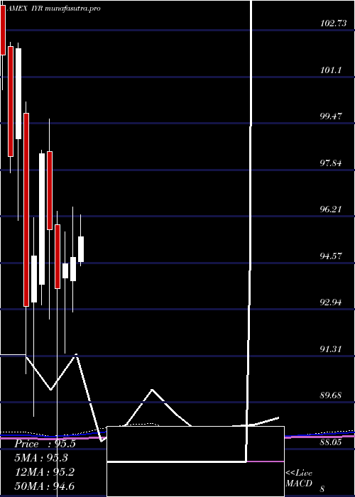 monthly chart DjUs