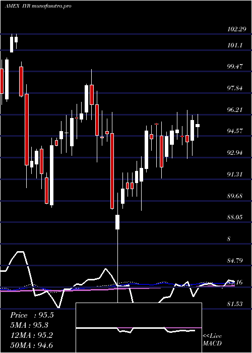 weekly chart DjUs