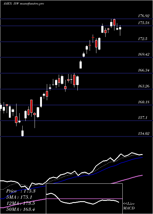  Daily chart DjUs