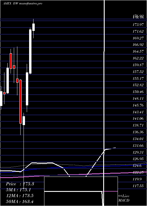  monthly chart DjUs