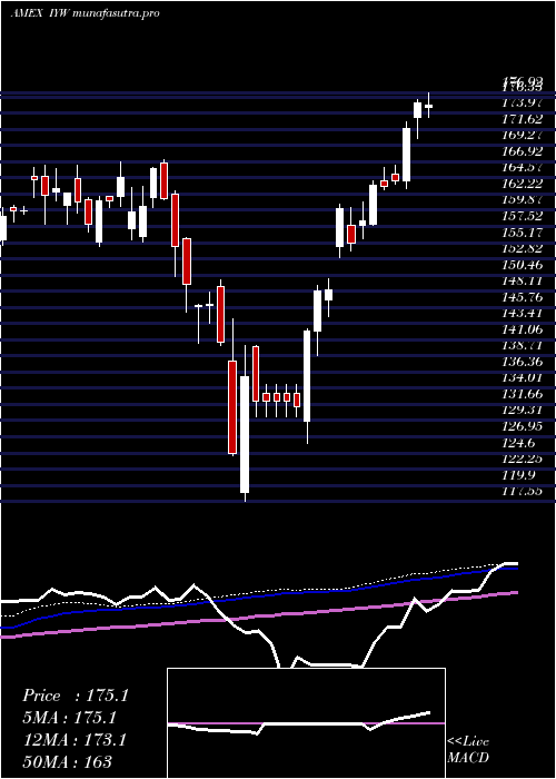  weekly chart DjUs
