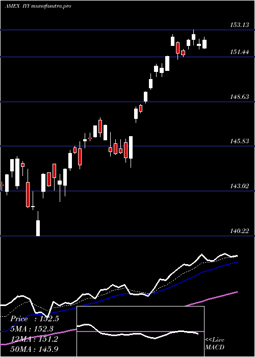 Daily chart DjUs