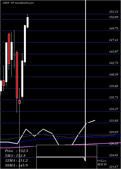 monthly chart DjUs