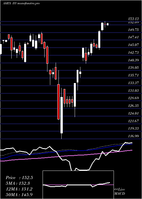 weekly chart DjUs