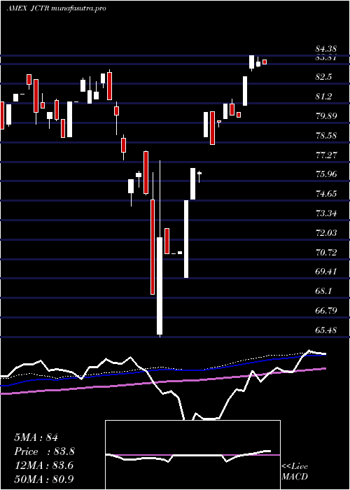 weekly chart JpmorganCarbon