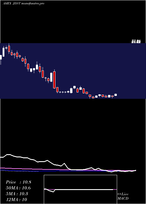  weekly chart DirexionDaily